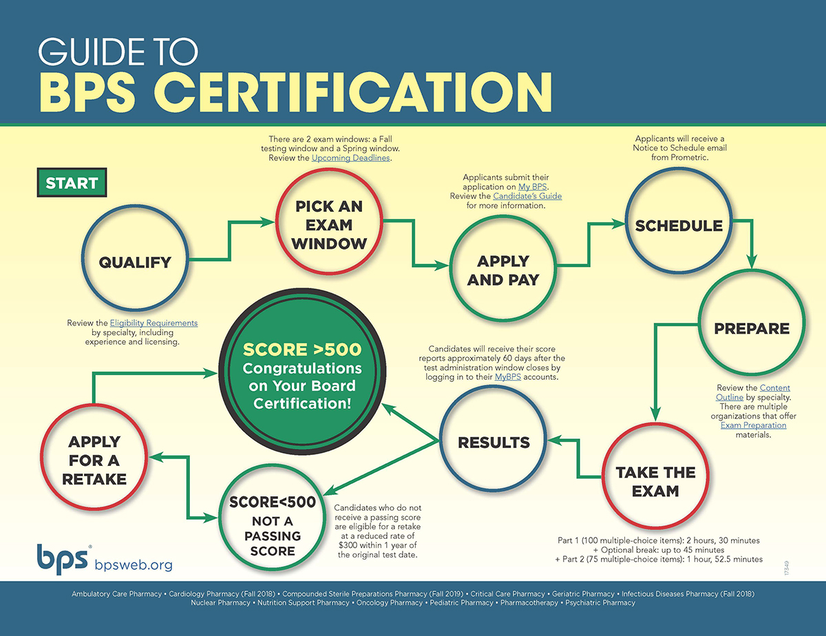 What Does It Mean When the BPS Certifies Sterile Compounding Pharmacists