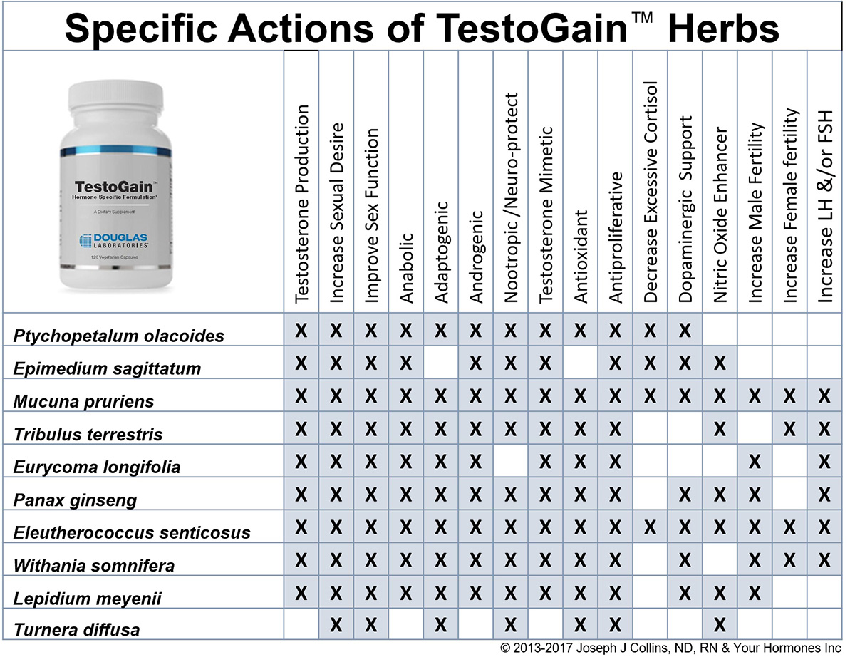 TestoGain information