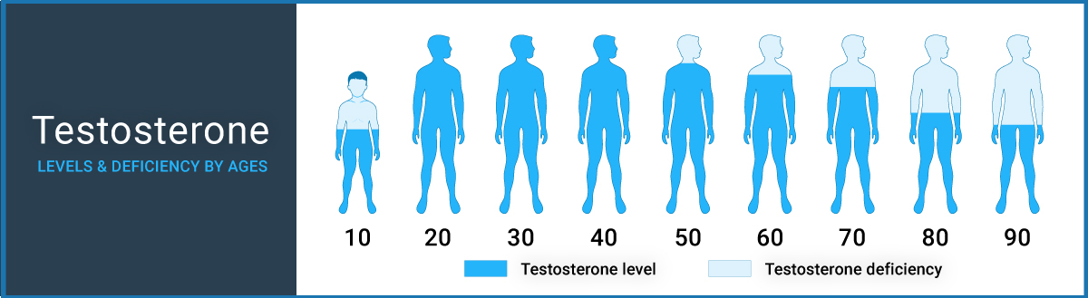 Testosterone Deficiency Chart