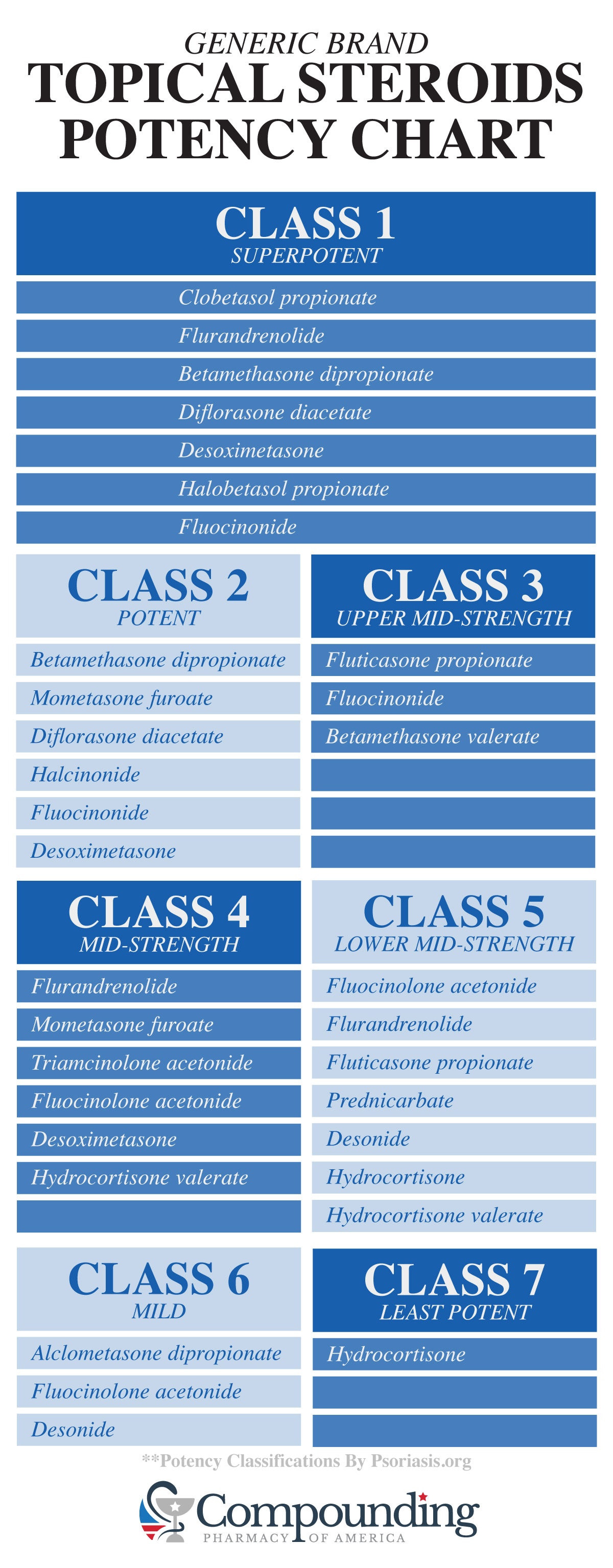 Topical Steroids Potency Chart