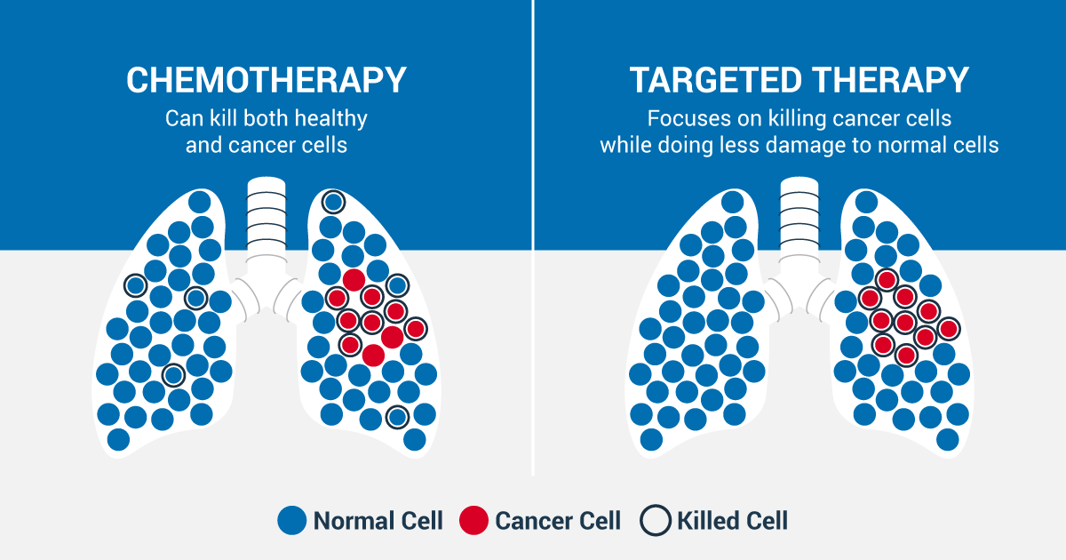 Chemotherapy Graph